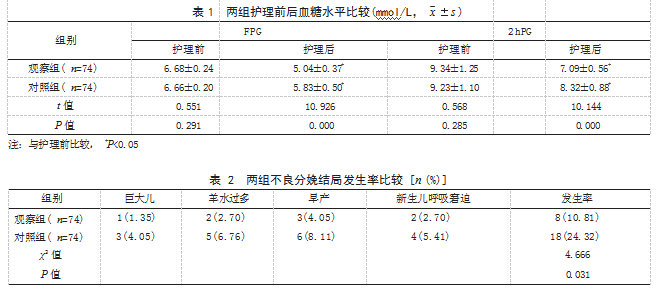 基于 IMB 模式的优质护理在孕早期糖耐量异常患者中的应用效果论文