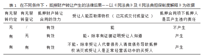 《民法典》抵押物转让新规的理解与适用——兼议抵押权人的法律风险防控论文