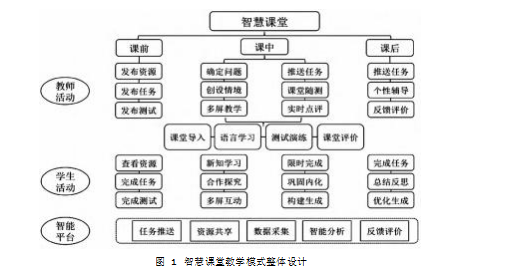“互联网+教育”背景下高职英语智慧课堂教学模式构建与应用论文