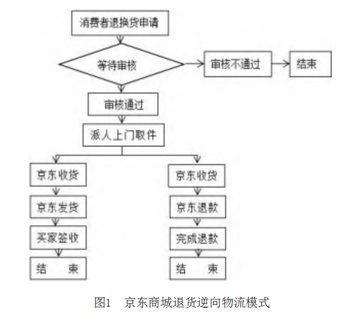 电商平台逆向物流的问题及对策探讨——以京东商城退货物流模式为例论文