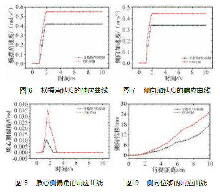 基于分数阶PID机器人自动行驶误差分析论文