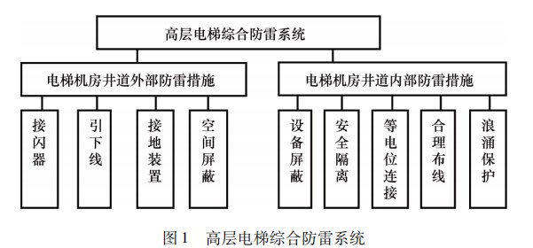 高层建筑物电梯综合雷电防护技术探讨论文