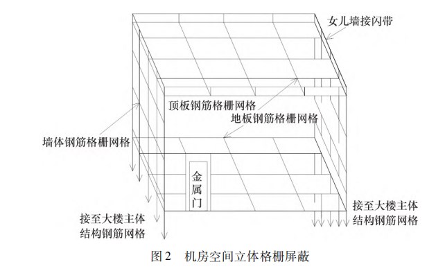 高层建筑物电梯综合雷电防护技术探讨论文