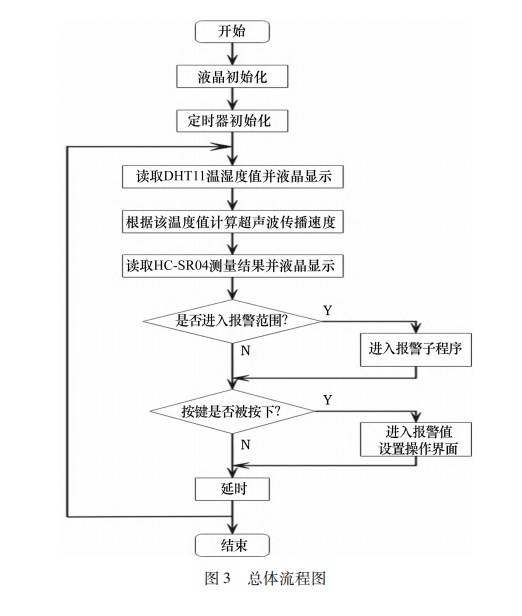 基于单片机的超声波测距仪设计开发论文