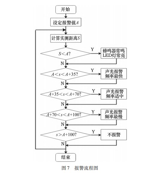 基于单片机的超声波测距仪设计开发论文