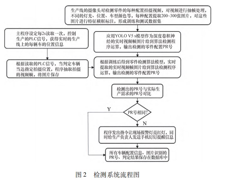 基于 ＹＯＬＯｖ５ｓ 算法的汽车零件防错装检测系统论文