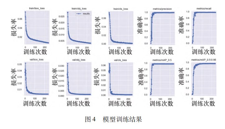 基于 ＹＯＬＯｖ５ｓ 算法的汽车零件防错装检测系统论文