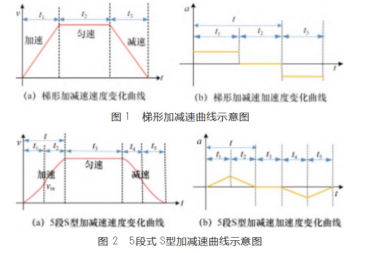 基于 STM32 的 5 段式 S型交流伺服电机控制方法论文
