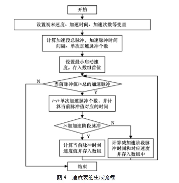 基于 STM32 的 5 段式 S型交流伺服电机控制方法论文