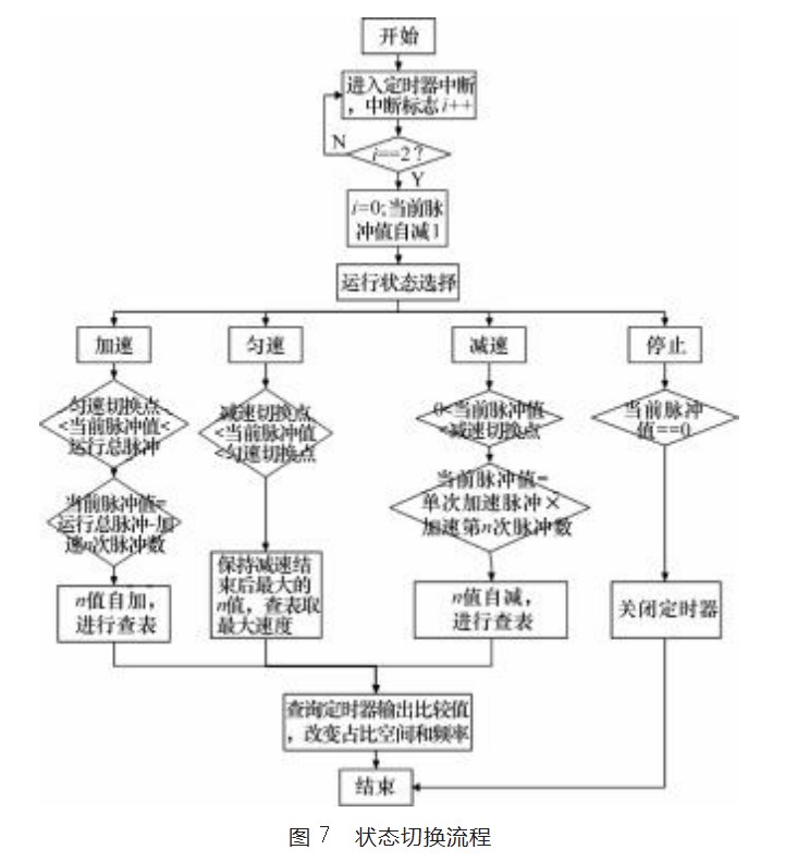 基于 STM32 的 5 段式 S型交流伺服电机控制方法论文