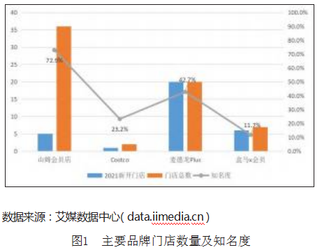 大型会员制仓储超市发展现状及其启示论文