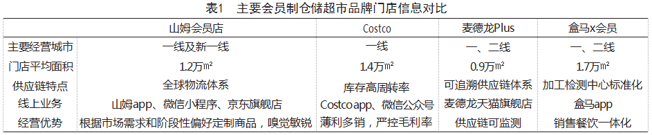 大型会员制仓储超市发展现状及其启示论文