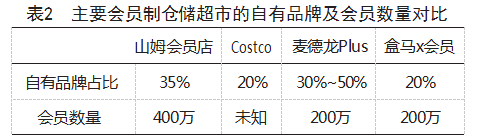 大型会员制仓储超市发展现状及其启示论文