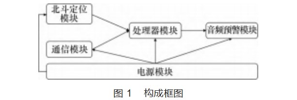 基于北斗定位的车辆防碰撞预警算法研究论文