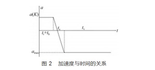 基于北斗定位的车辆防碰撞预警算法研究论文