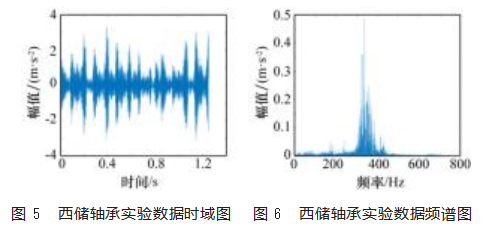 机车轴箱轴承冲击故障非平稳振动机理分析论文