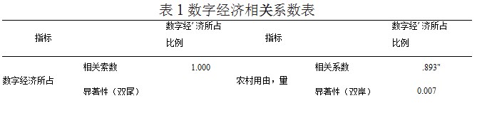 数字经济发展与乡村振兴耦合协调机制研究论文