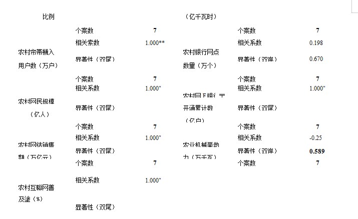 数字经济发展与乡村振兴耦合协调机制研究论文