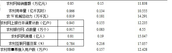 数字经济发展与乡村振兴耦合协调机制研究论文