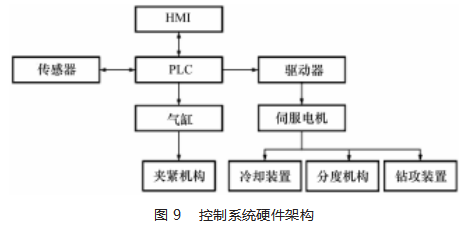 环状工件钻攻一体机结构与控制系统设计论文