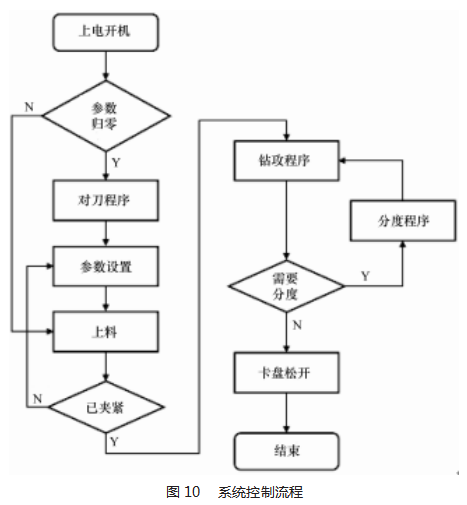 环状工件钻攻一体机结构与控制系统设计论文