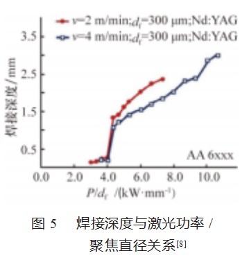 光束调制激光焊接技术研究现状论文