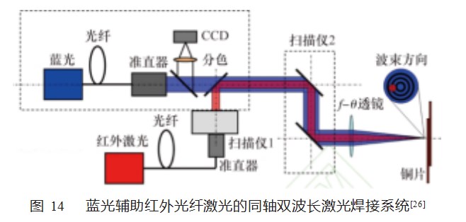 光束调制激光焊接技术研究现状论文