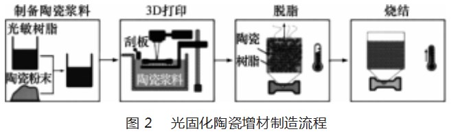 复杂一体化陶瓷结构光固化增材制造研究进展论文