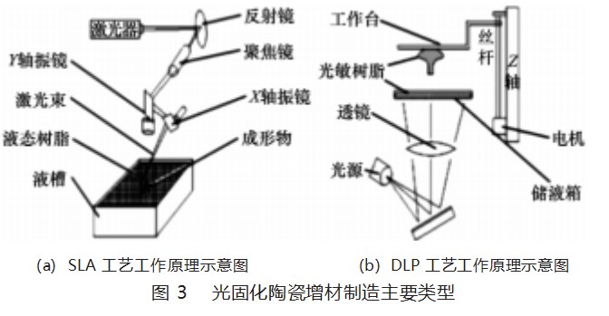 复杂一体化陶瓷结构光固化增材制造研究进展论文