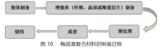 复杂一体化陶瓷结构光固化增材制造研究进展论文