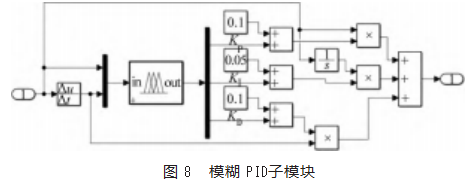 基于ADAMS和MATLAB联合仿真的仿蚱蜢机器人腿部运动控制系统论文