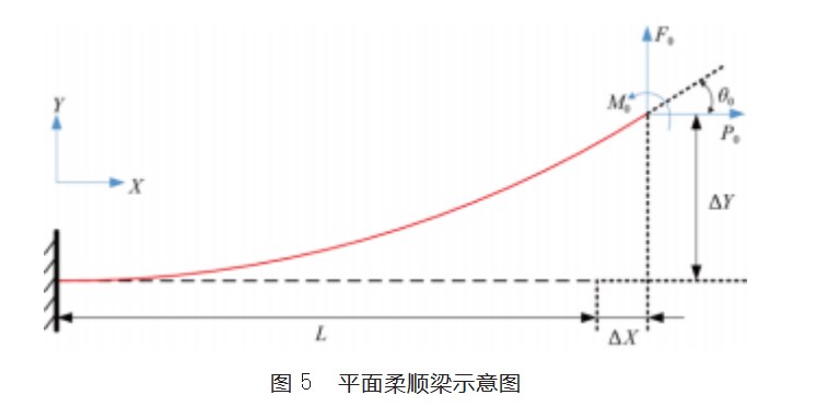 机翼气动弹性缩比模型大变形下的刚度反求方法论文