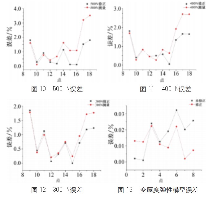 机翼气动弹性缩比模型大变形下的刚度反求方法论文