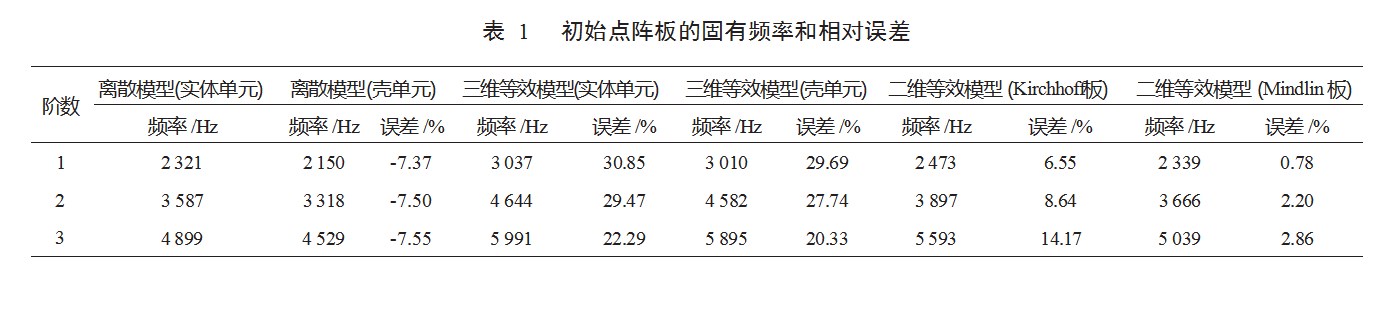 点阵板结构固有频率等效模型误差分析论文