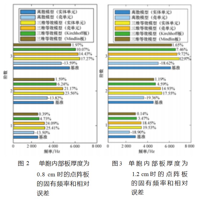 点阵板结构固有频率等效模型误差分析论文