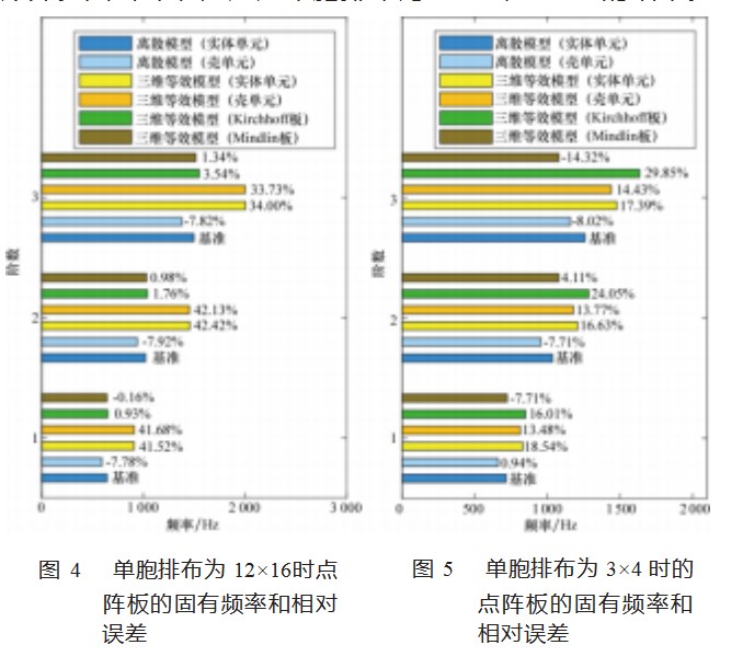 点阵板结构固有频率等效模型误差分析论文