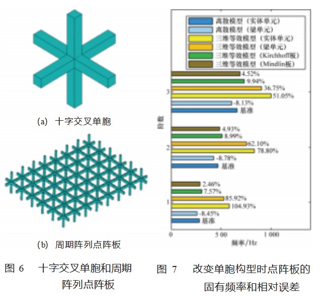 点阵板结构固有频率等效模型误差分析论文