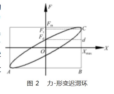 导向钻井工具稳定平台骨架减振环敏感性参数研究论文