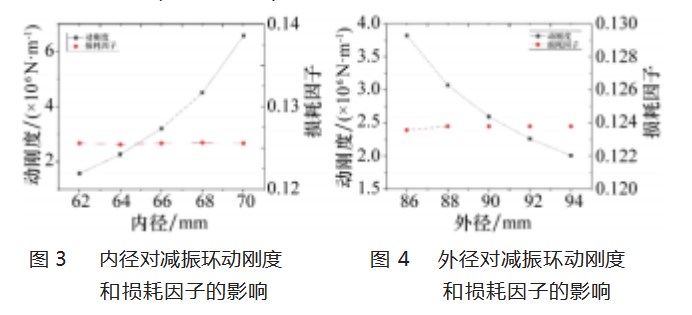 导向钻井工具稳定平台骨架减振环敏感性参数研究论文
