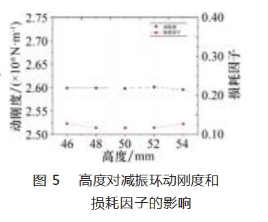 导向钻井工具稳定平台骨架减振环敏感性参数研究论文