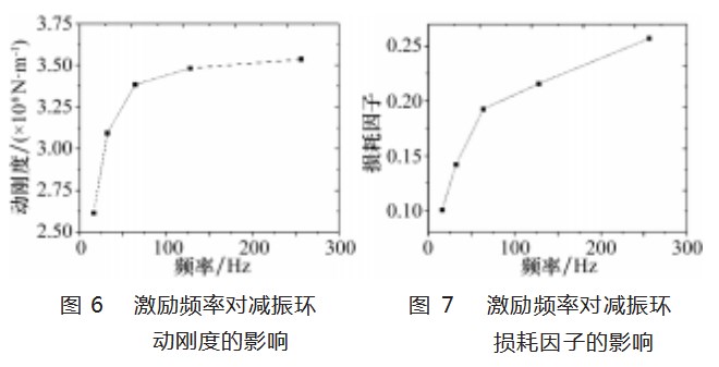 导向钻井工具稳定平台骨架减振环敏感性参数研究论文