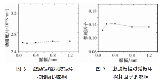 导向钻井工具稳定平台骨架减振环敏感性参数研究论文