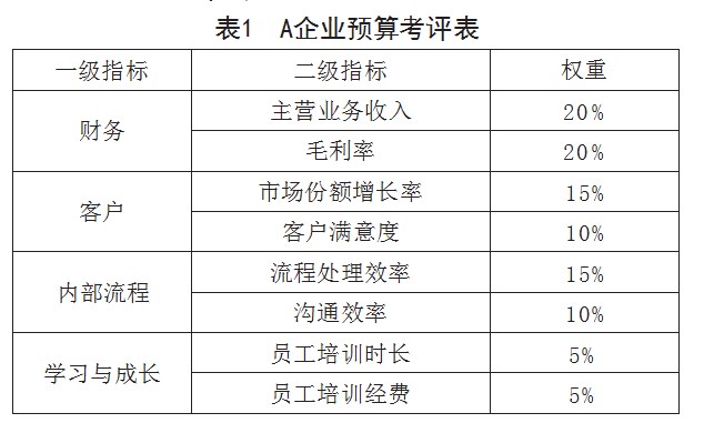 基于战略视角的国有企业全面预算管理问题及对策探讨