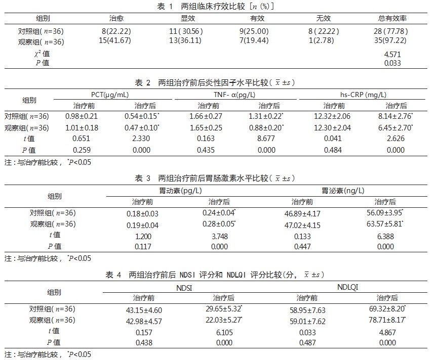 藏医霍麦疗法联合常规西药治疗功能性消化不良患者的效果论文