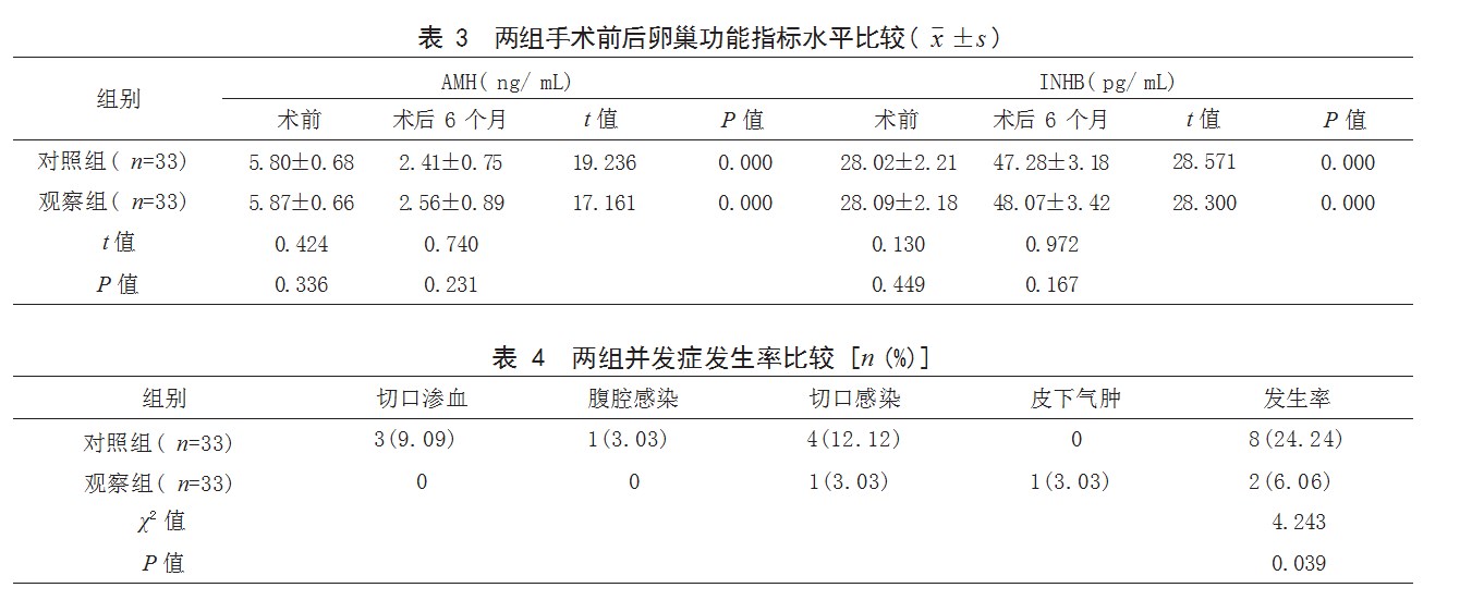 腹腔镜下与开腹卵巢囊肿剥除术治疗卵巢囊肿患者的效果比较论文