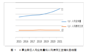 浅析自收自支事业单位的绩效工资分配困境及解决措施—以A事业单位为例论文