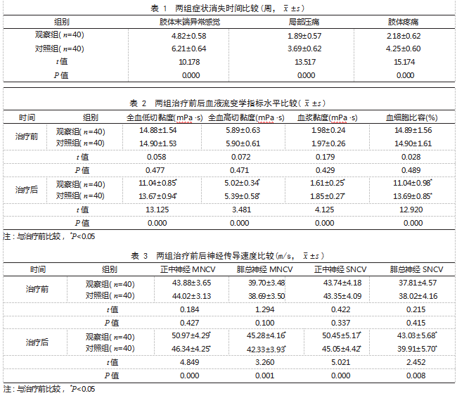 艾灸联合中药足浴治疗糖尿病足患者的效果论文