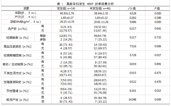 高龄孕妇发生妊娠期高血压疾病的影响因素论文