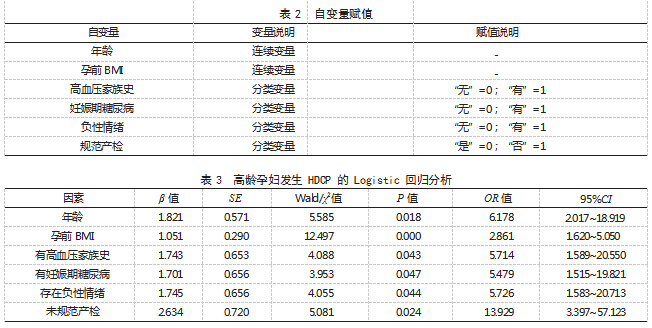 高龄孕妇发生妊娠期高血压疾病的影响因素论文