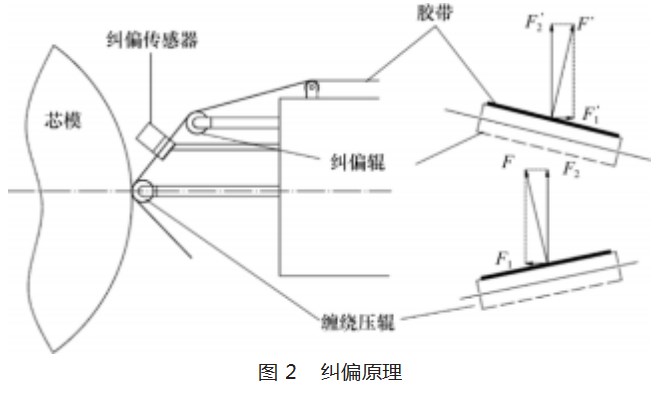 绝热层缠绕成型自动纠偏控制系统论文